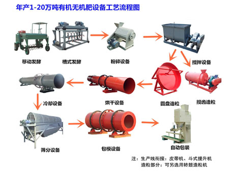 有机肥装备